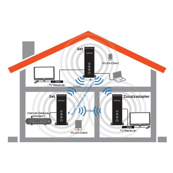 AirTies Air 4820 WLAN Bridge Zusatzadapter